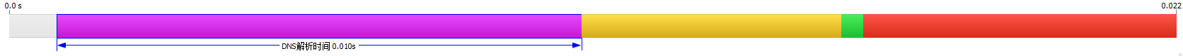 DNS解析耗时